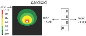 Cardioid-Konfiguration mit vier KS28 im Standard- und im Cardioid-Modus im Verhältnis 3 : 1 (Abb. 14)