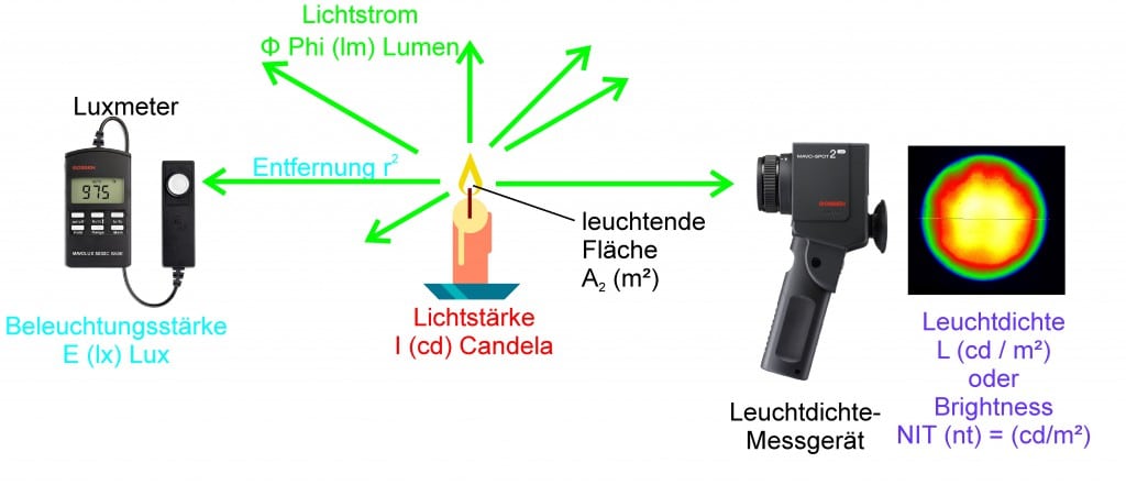 Photometrische Lichtmessung: die Grundlagen | Production ...